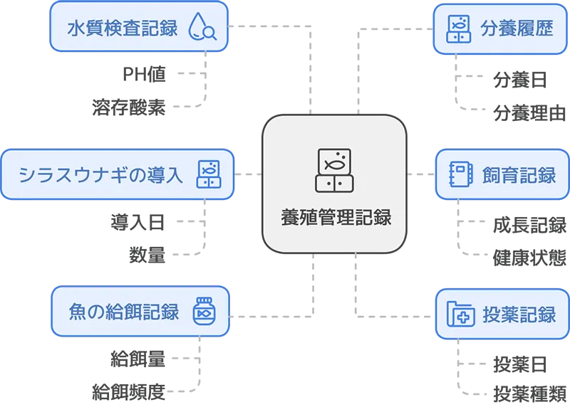 養殖中の品質管理記録