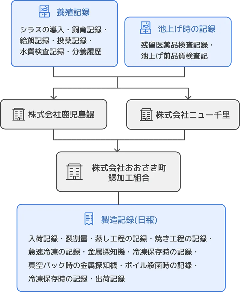 ロットトレース